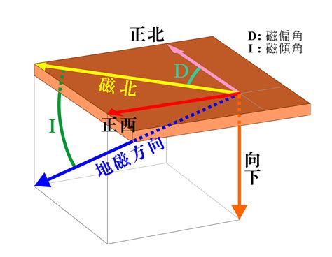 磁偏角